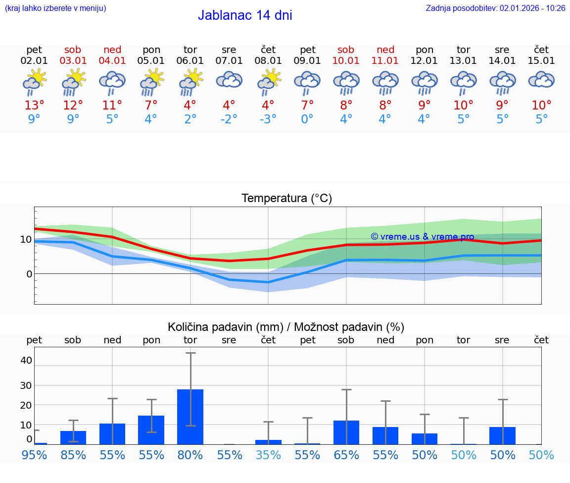 VREME 15 DNI Jablanac