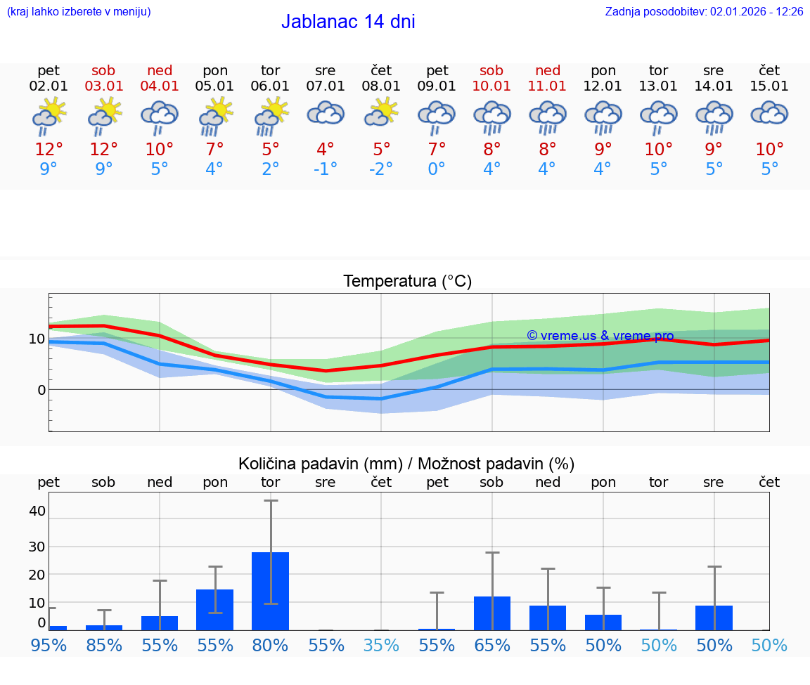 VREME 15 DNI Jablanac
