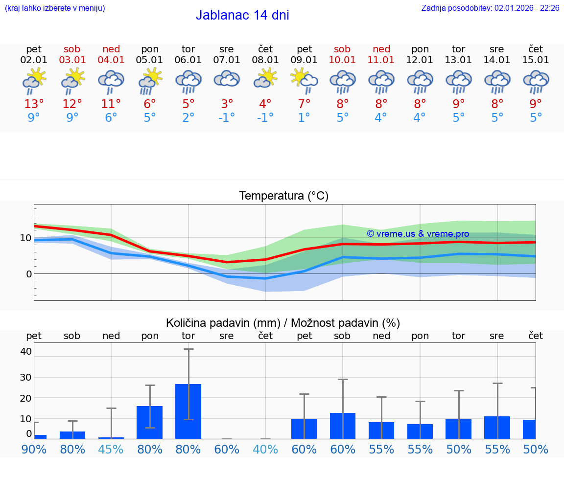 VREME 25 DNI Jablanac