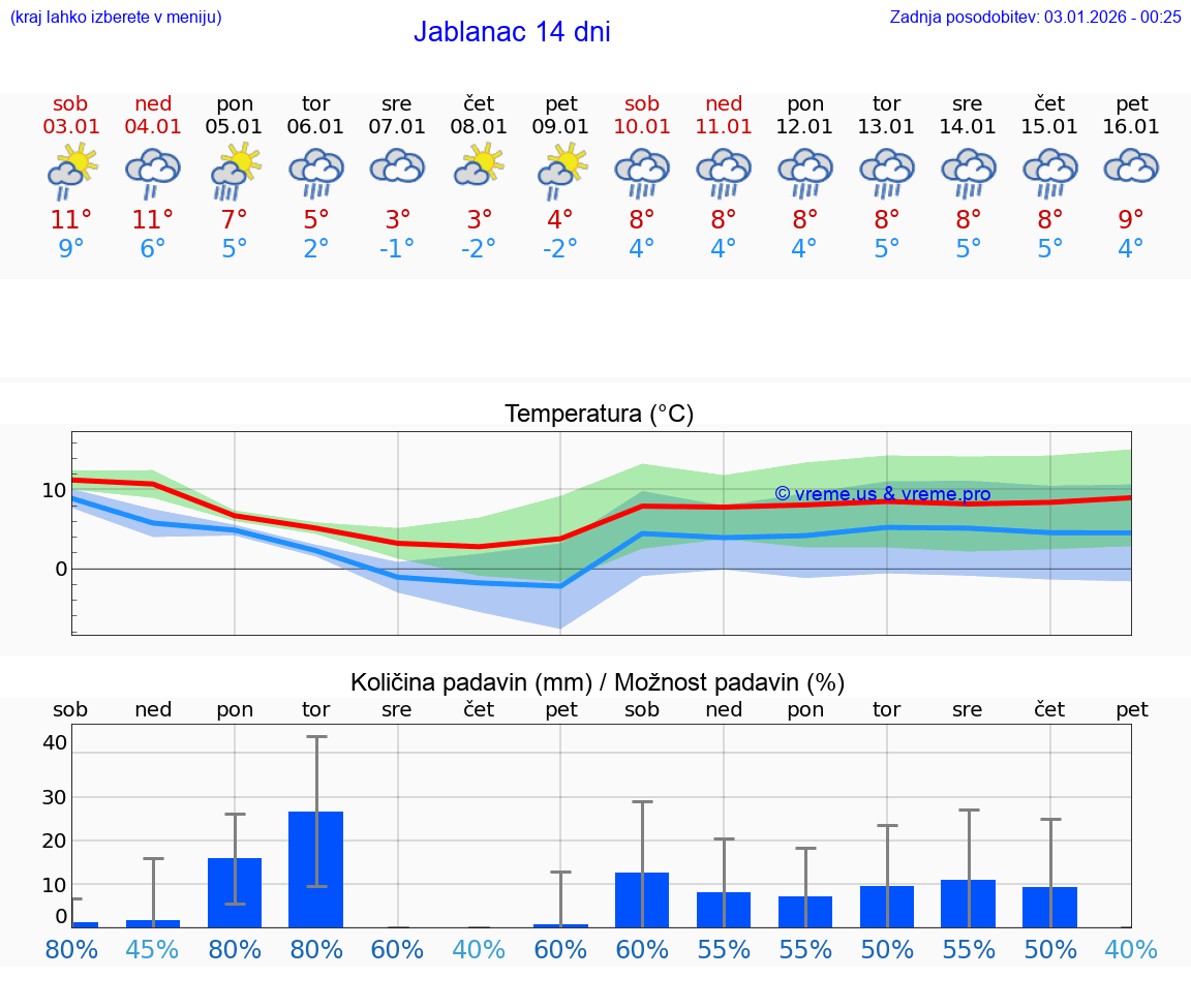 VREME 25 DNI Jablanac