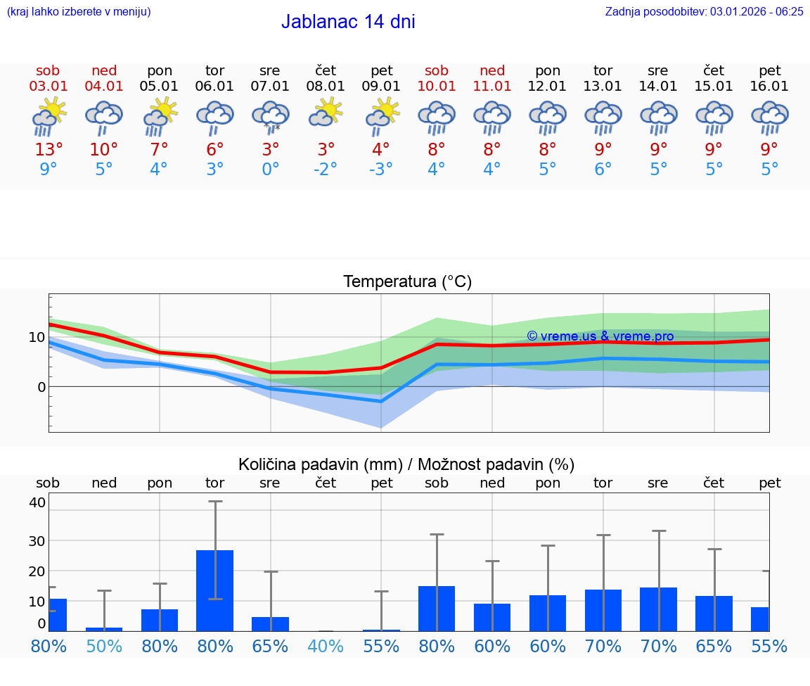 VREME 25 DNI Jablanac