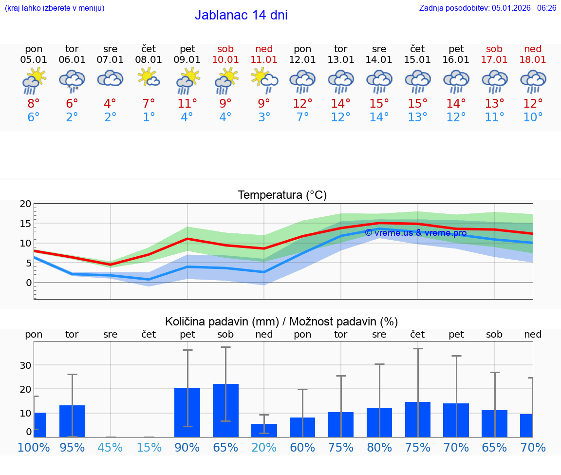 VREME 15 DNI Jablanac
