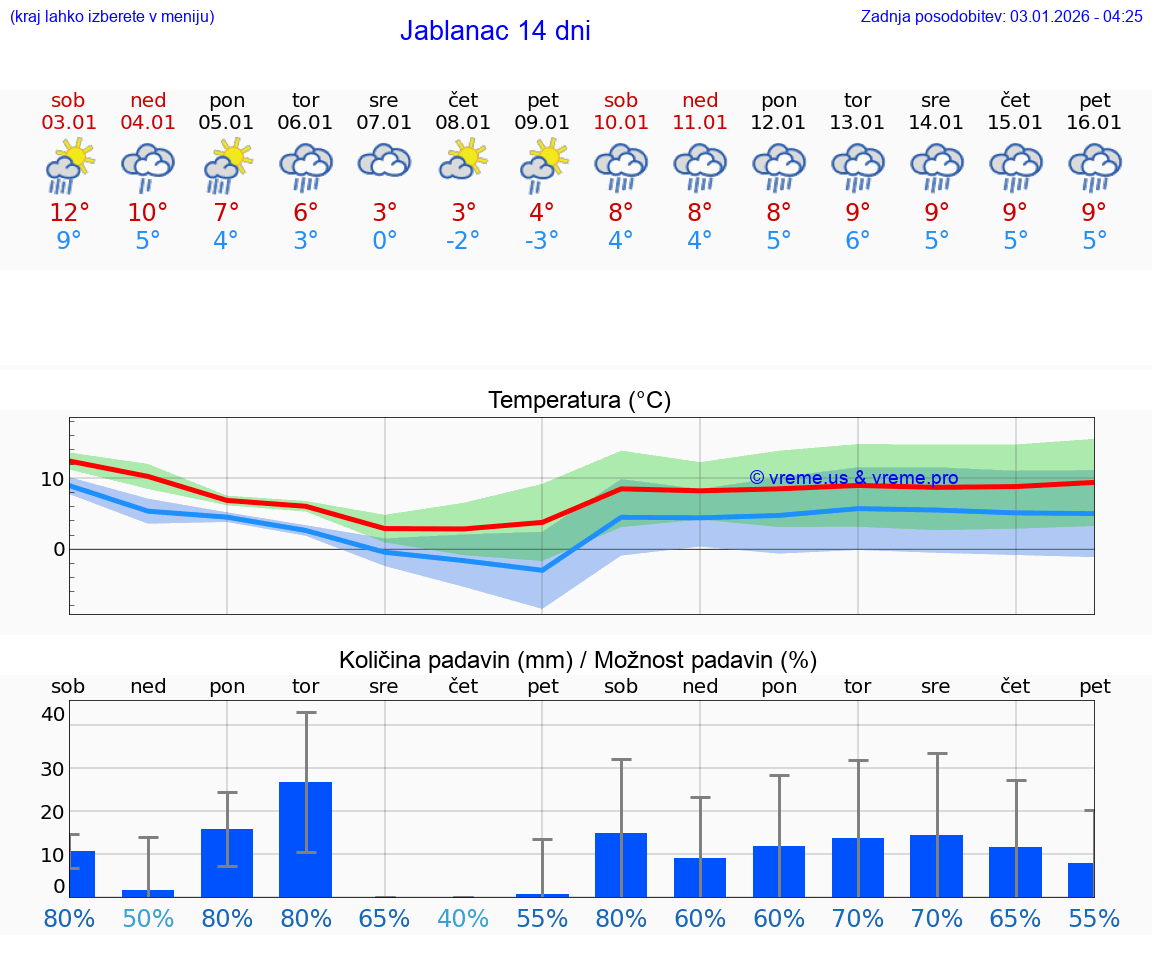 VREME 25 DNI Jablanac