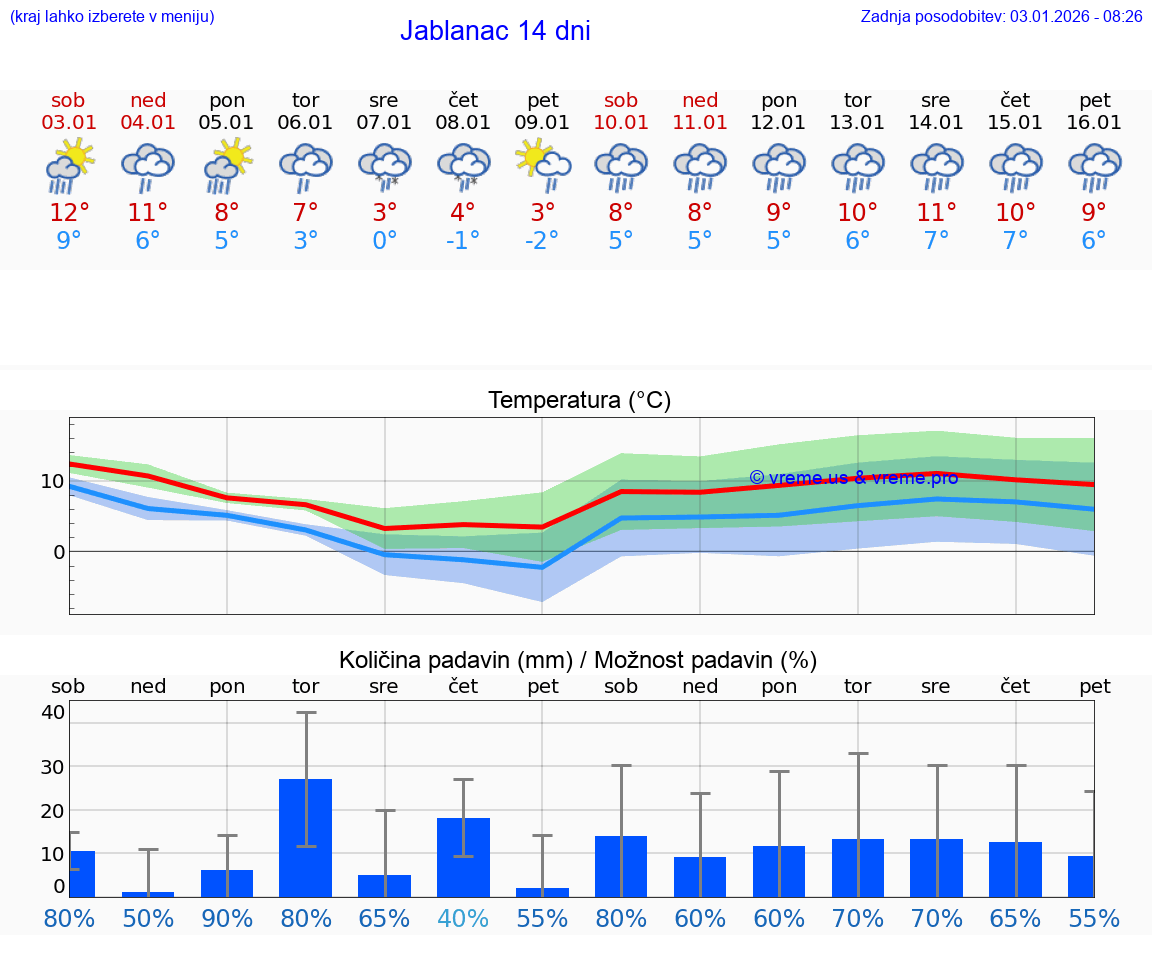VREME 25 DNI Jablanac