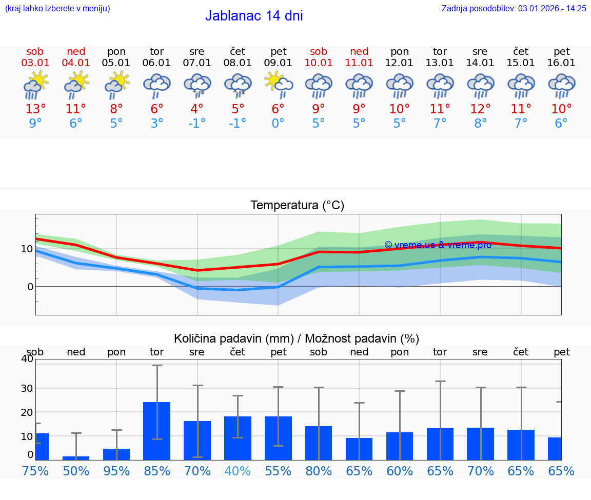 VREME 25 DNI Jablanac