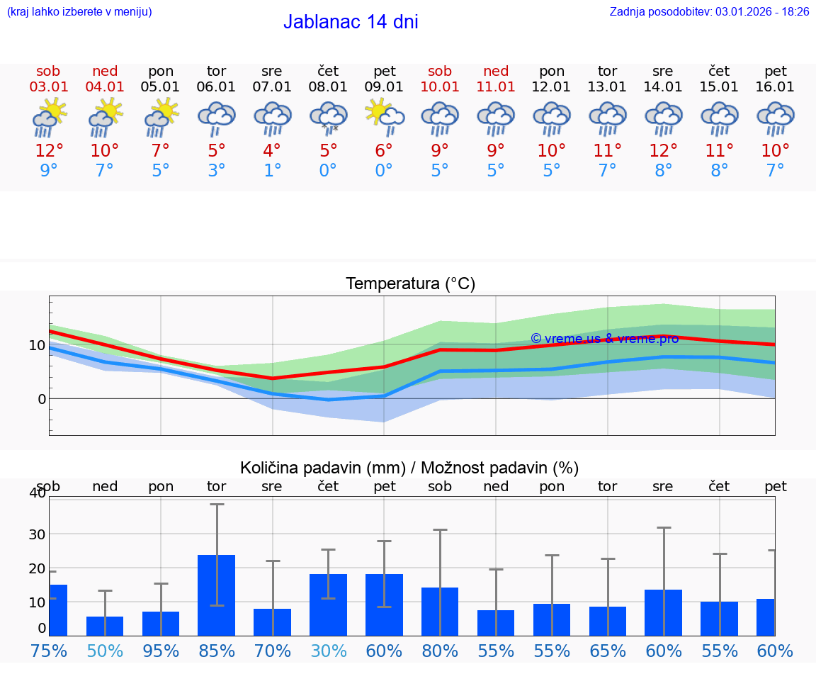VREME 25 DNI Jablanac