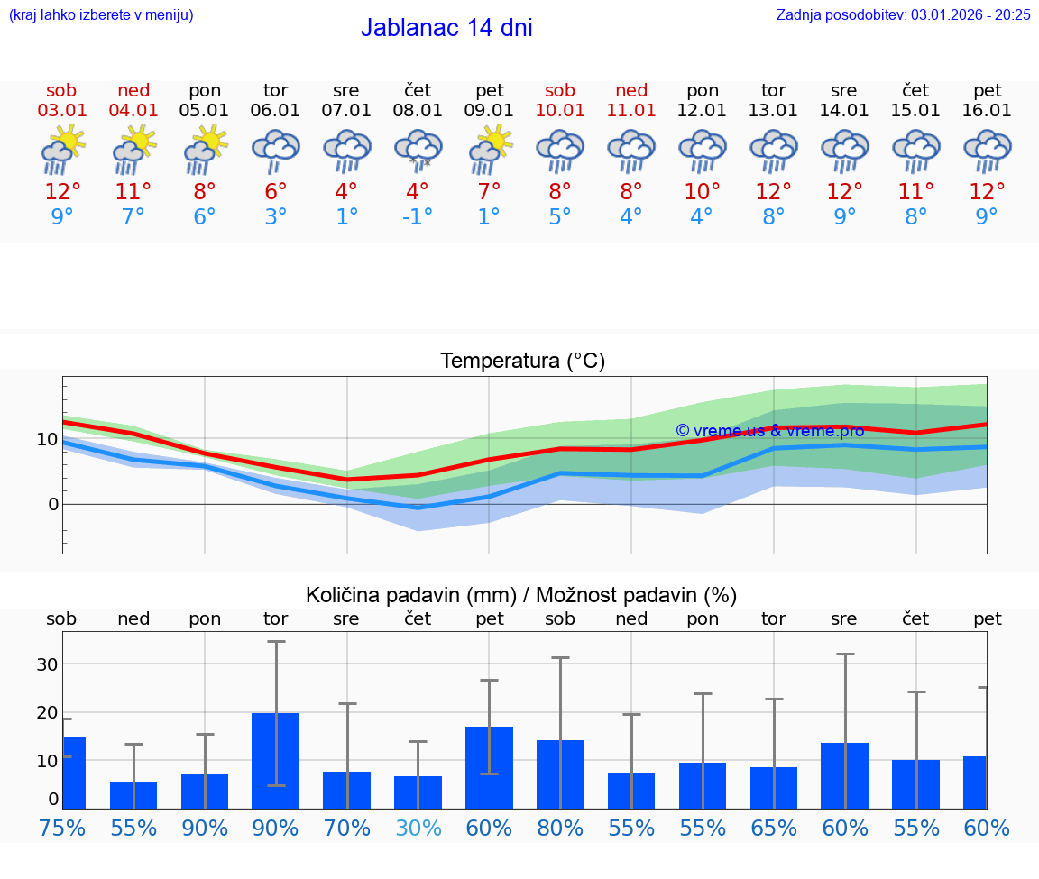 VREME 25 DNI Jablanac