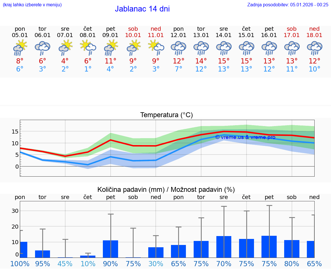 VREME 15 DNI Jablanac