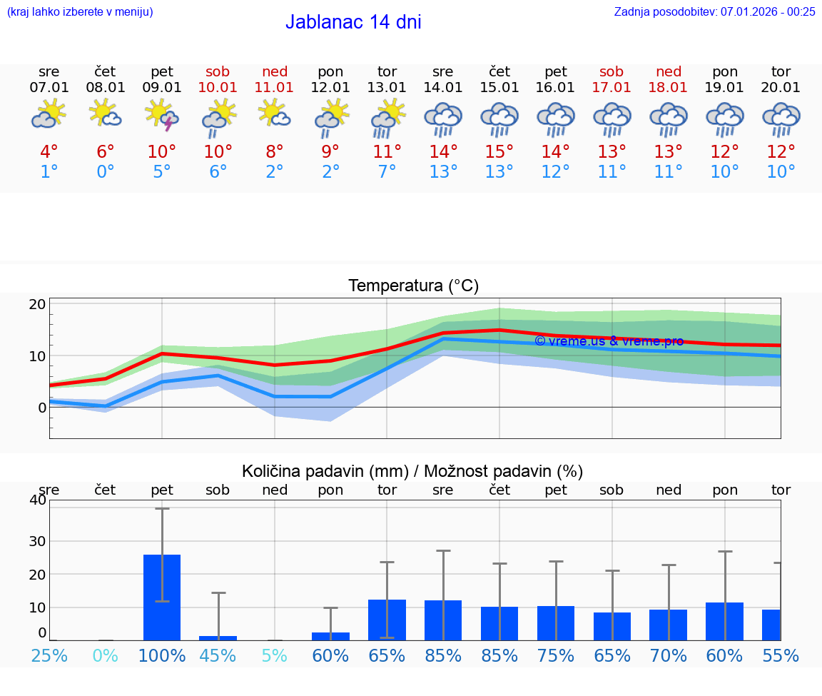 VREME 15 DNI Jablanac