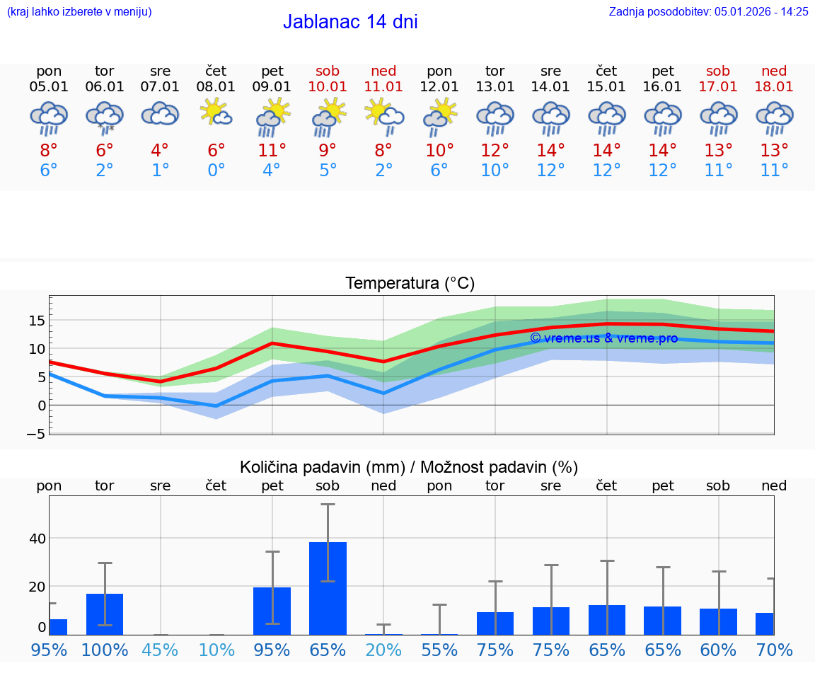 VREME 15 DNI Jablanac