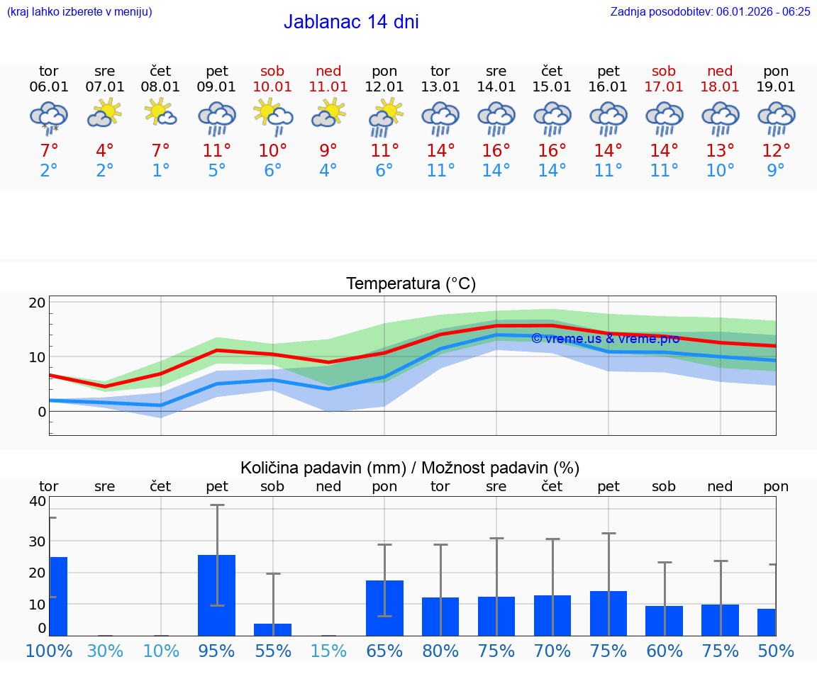 VREME 25 DNI Jablanac