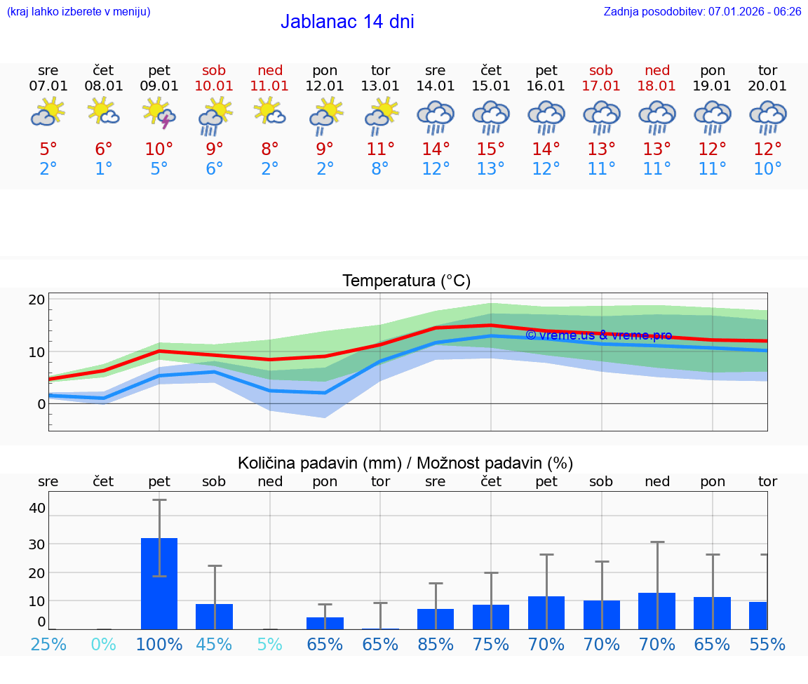 VREME 15 DNI Jablanac