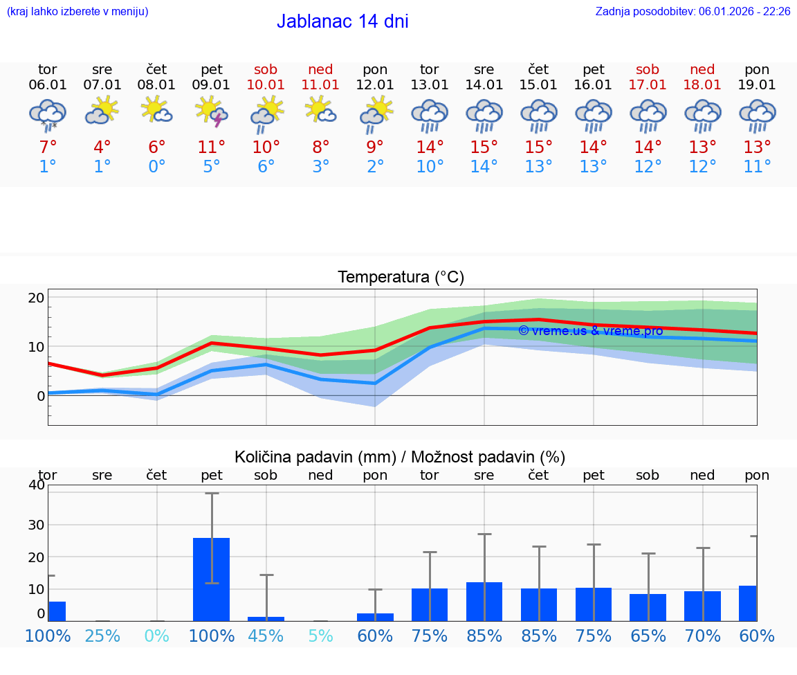 VREME 15 DNI Jablanac