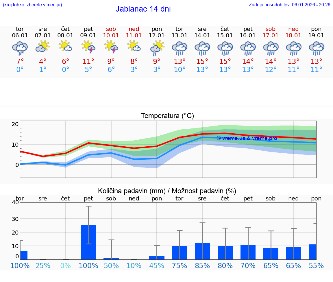 VREME 15 DNI Jablanac