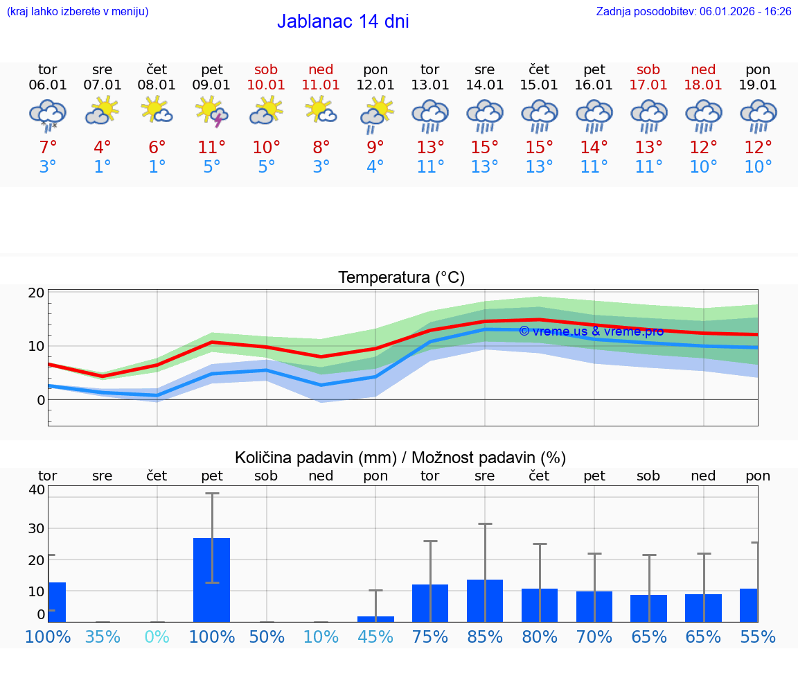 VREME 25 DNI Jablanac