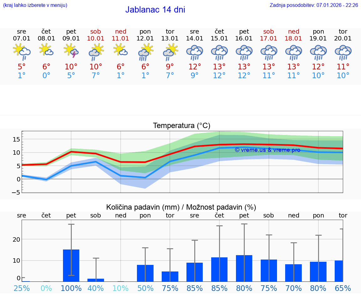 VREME 25 DNI Jablanac