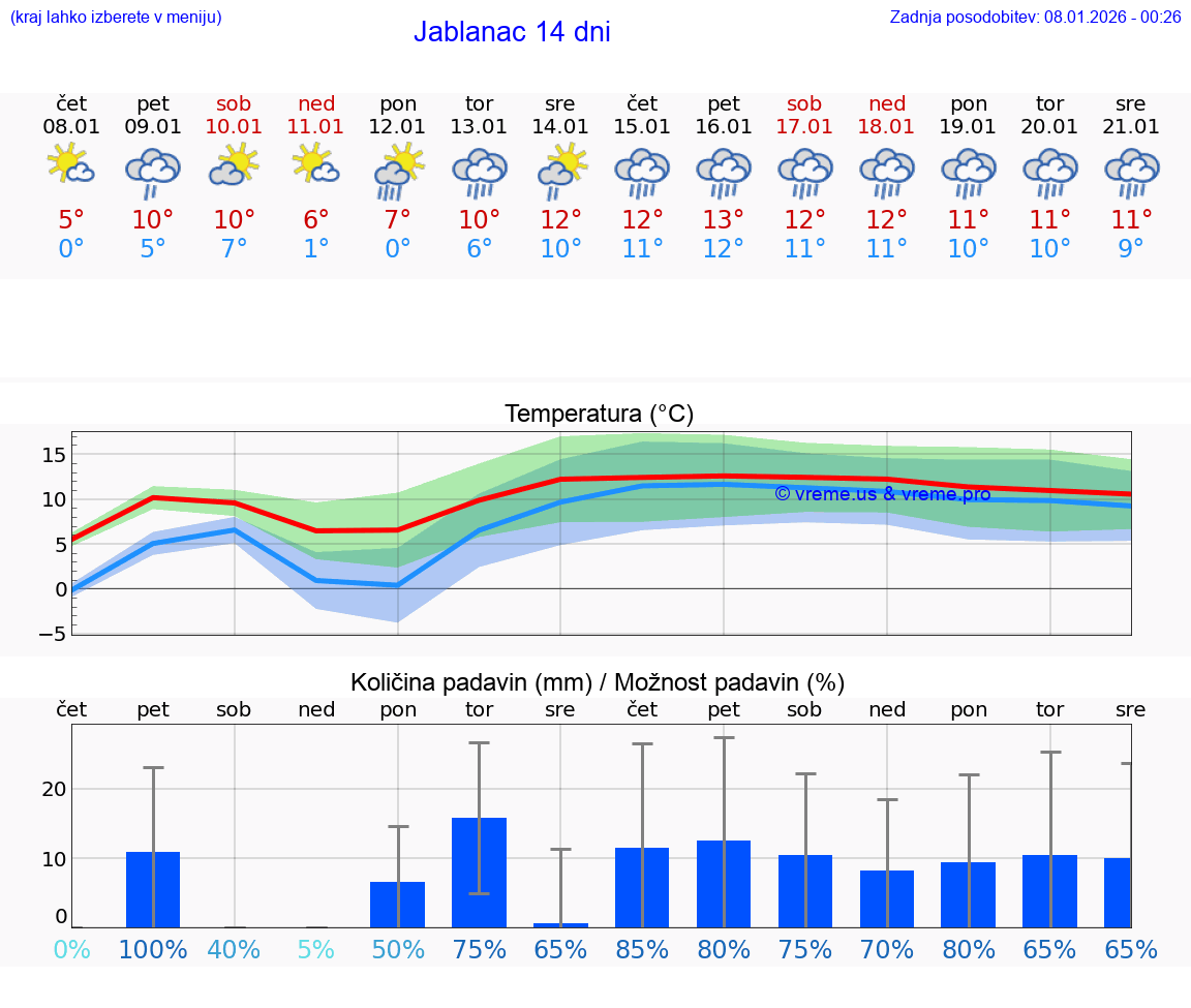 VREME 15 DNI Jablanac