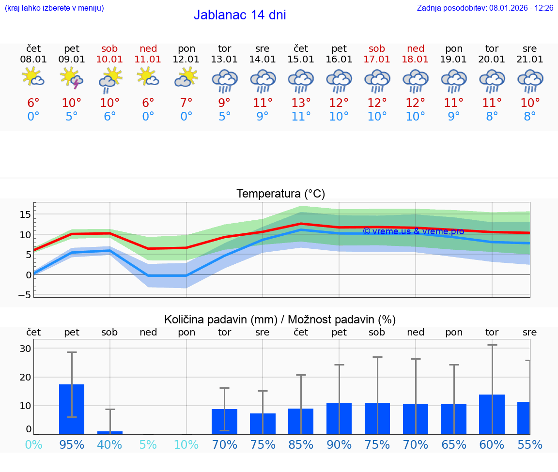 VREME 25 DNI Jablanac