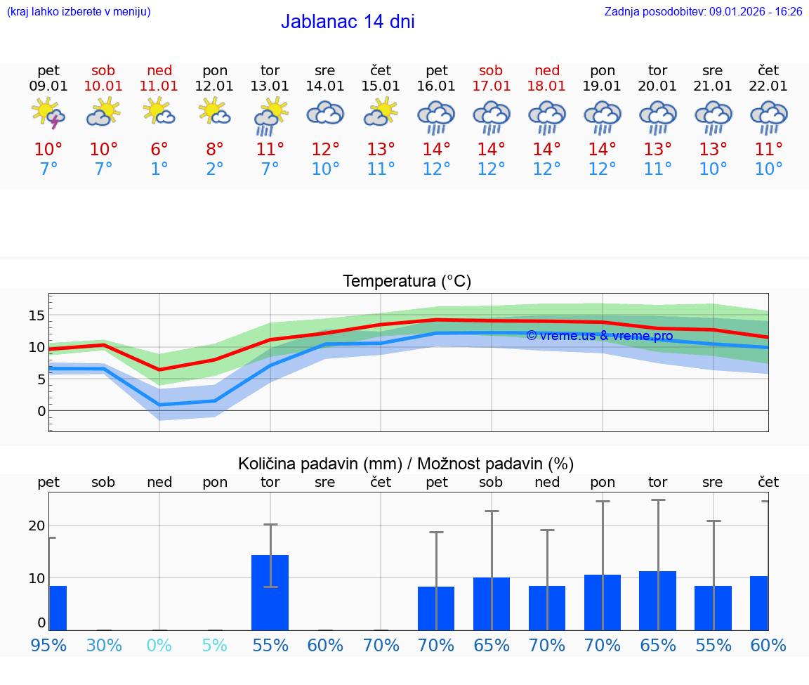 VREME 25 DNI Jablanac