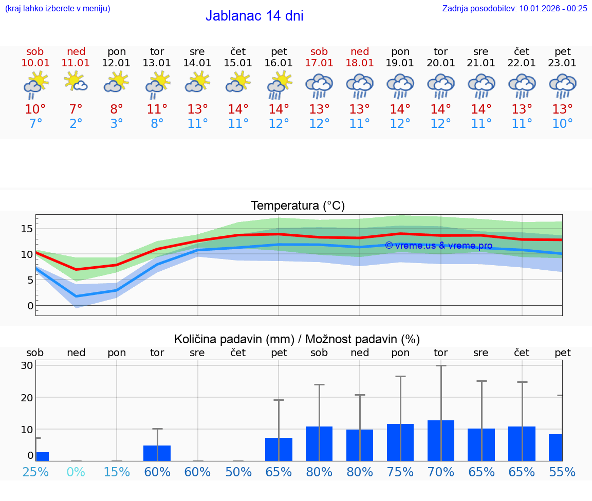 VREME 15 DNI Jablanac