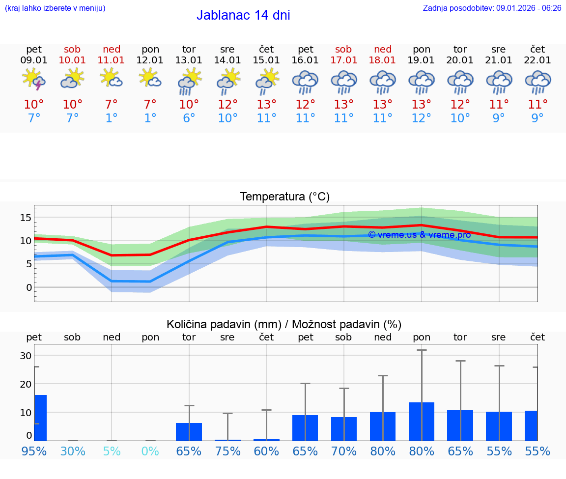 VREME 25 DNI Jablanac