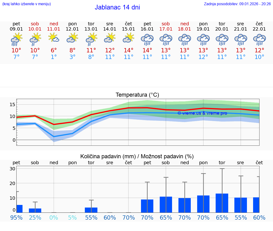 VREME 25 DNI Jablanac