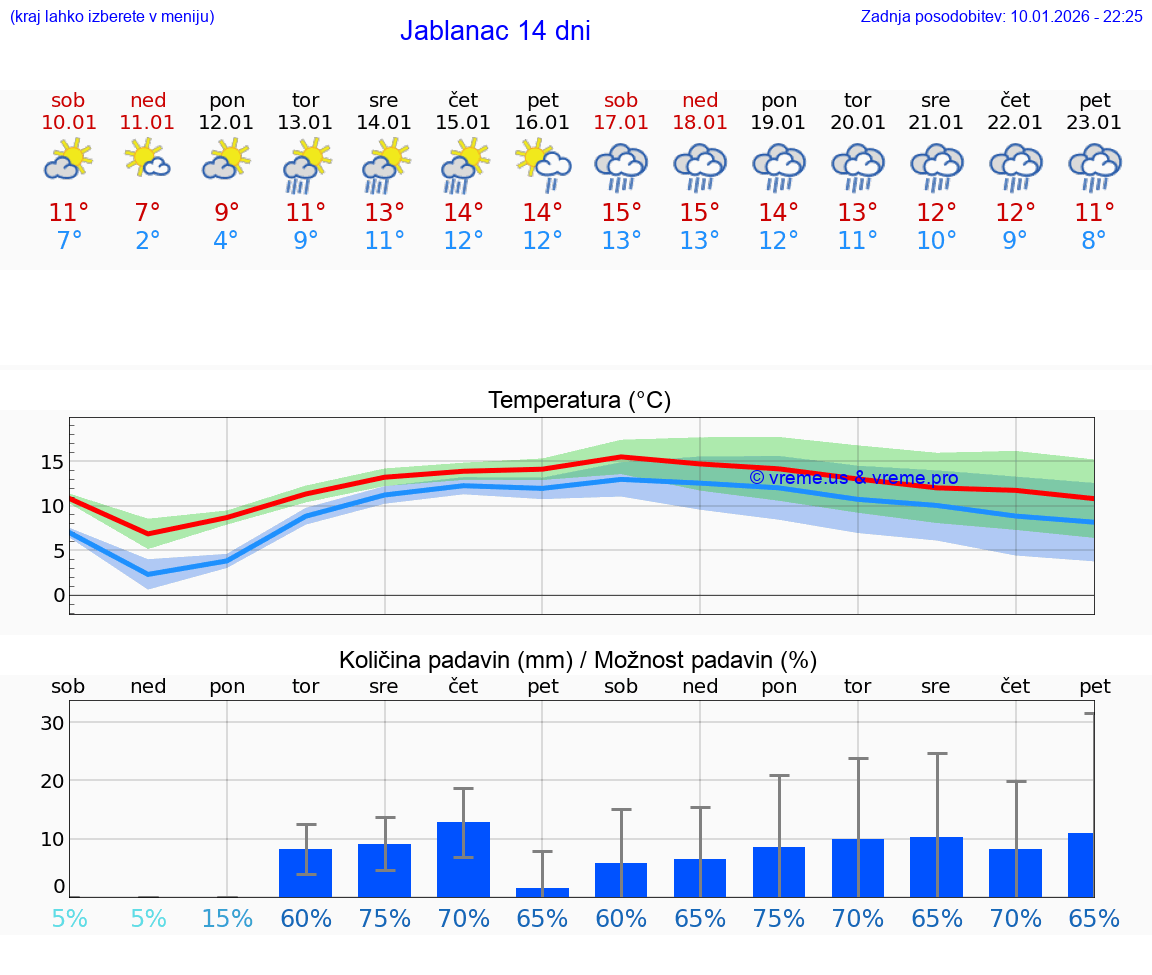 VREME 15 DNI Jablanac