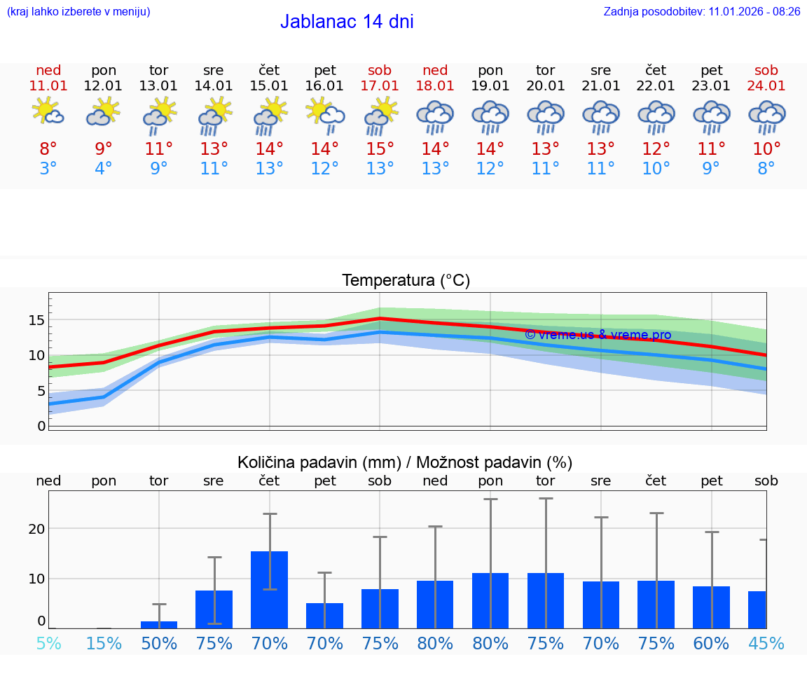 VREME 25 DNI Jablanac