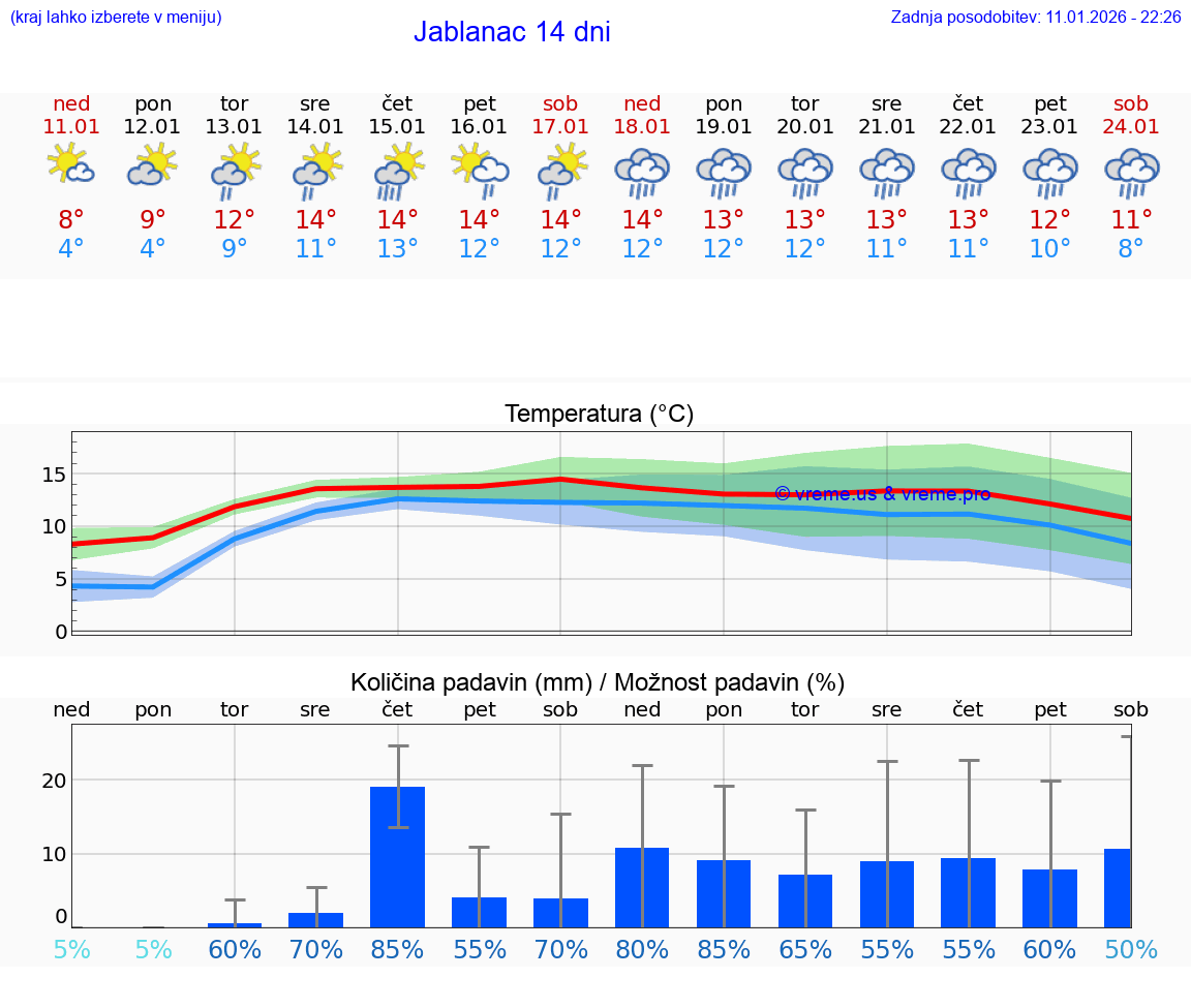 VREME 15 DNI Jablanac