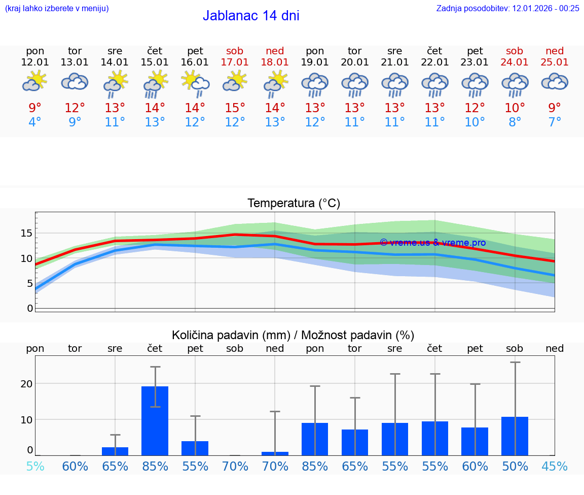 VREME 25 DNI Jablanac