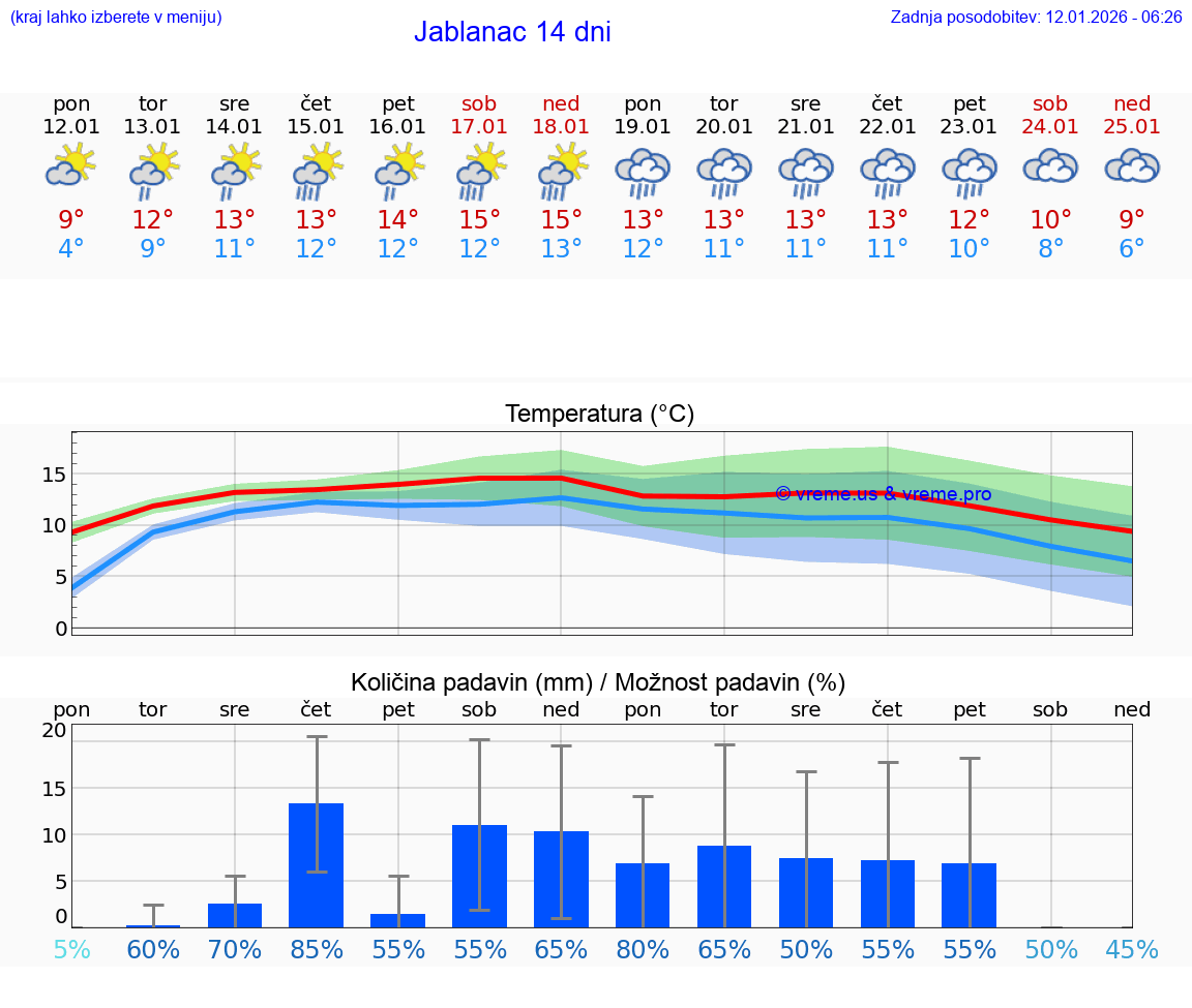 VREME 25 DNI Jablanac
