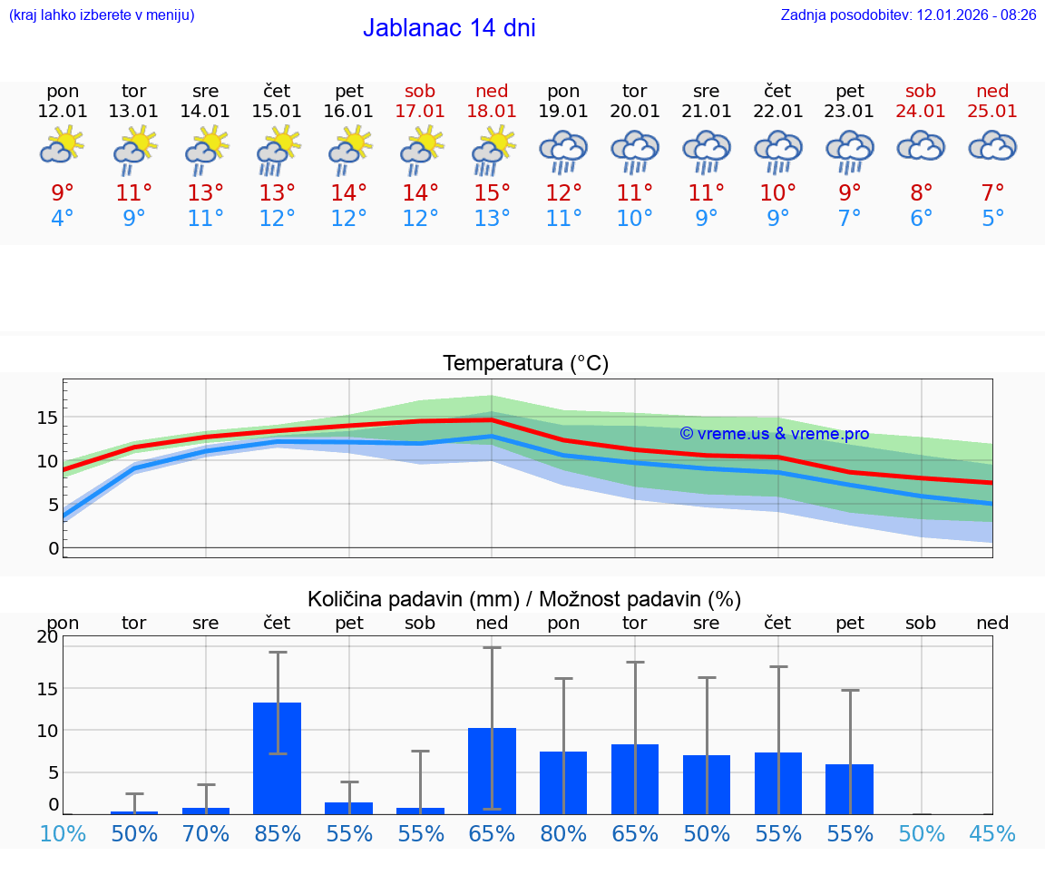 VREME 25 DNI Jablanac