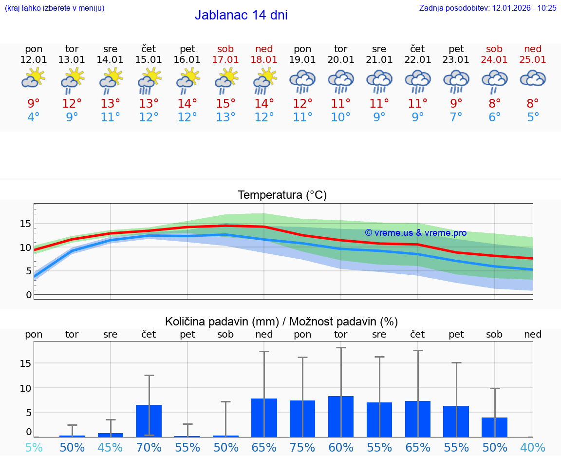 VREME 25 DNI Jablanac