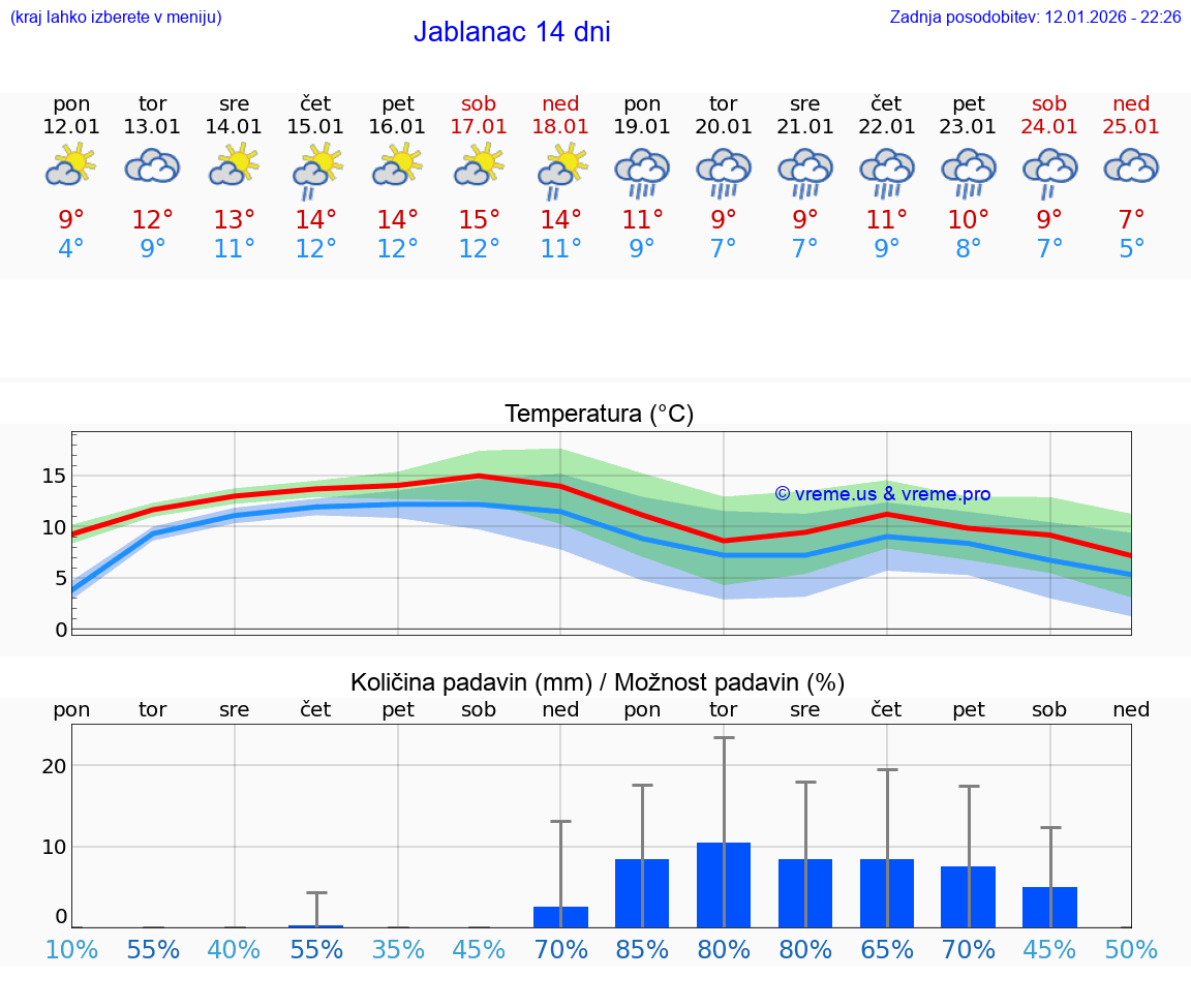 VREME 25 DNI Jablanac