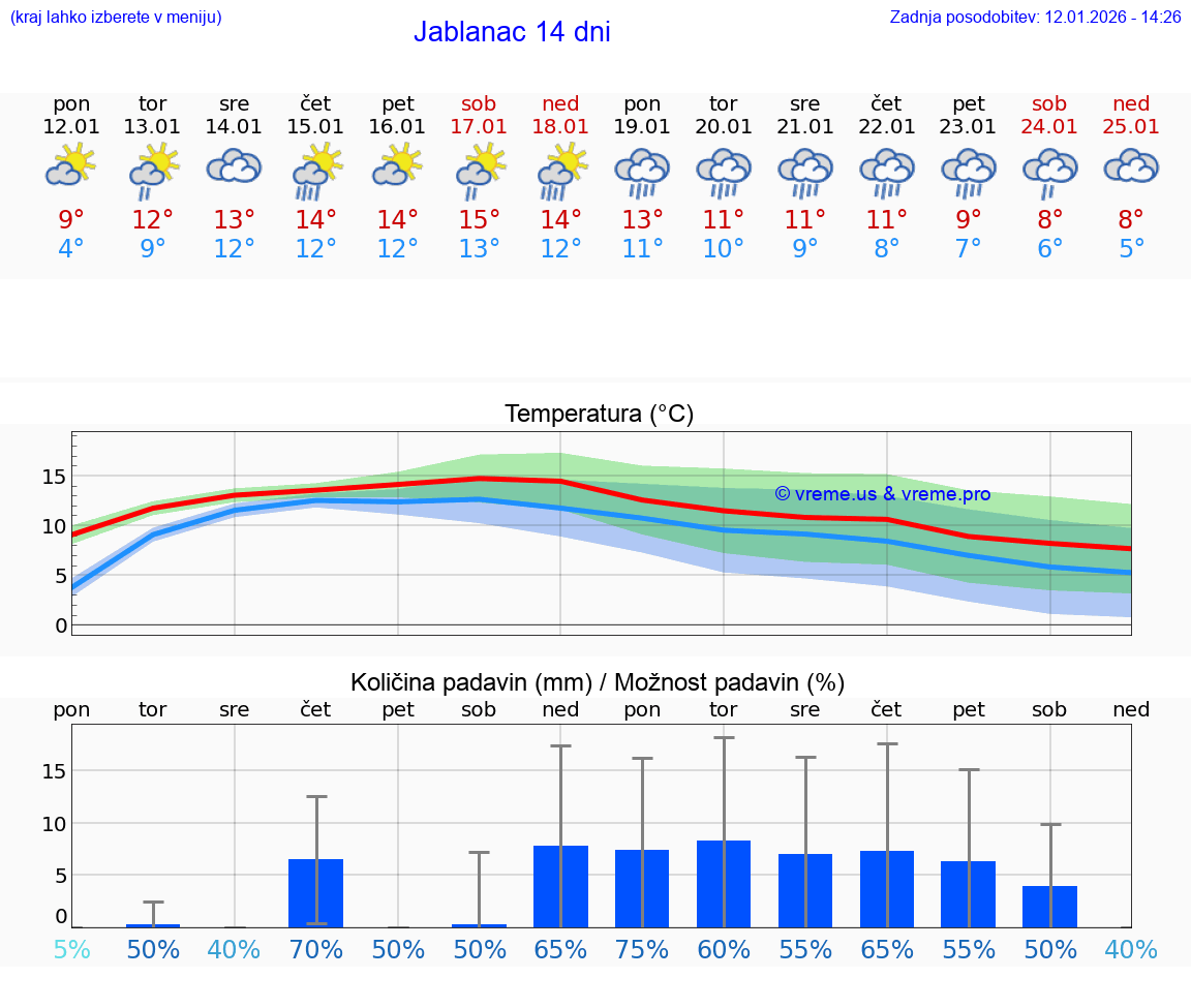 VREME 15 DNI Jablanac