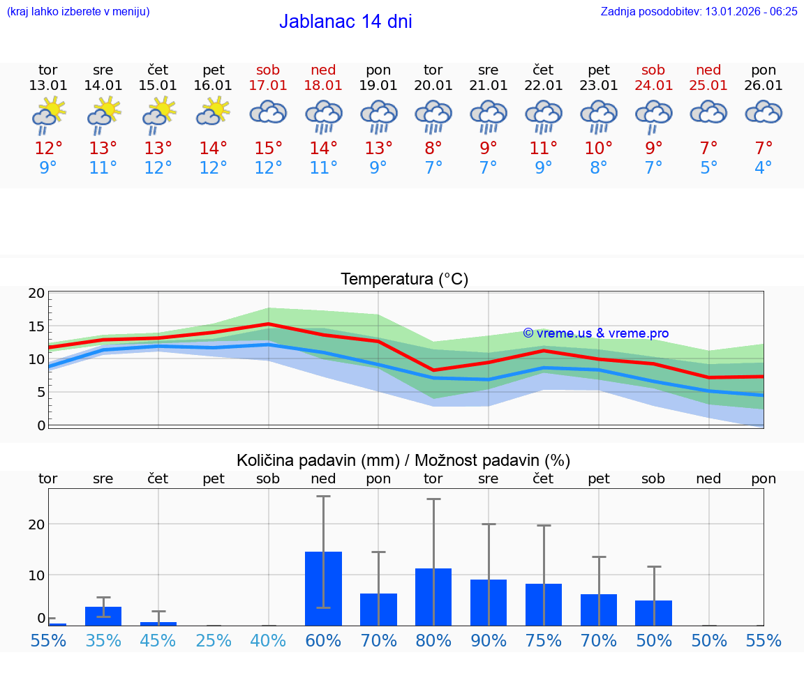 VREME 15 DNI Jablanac