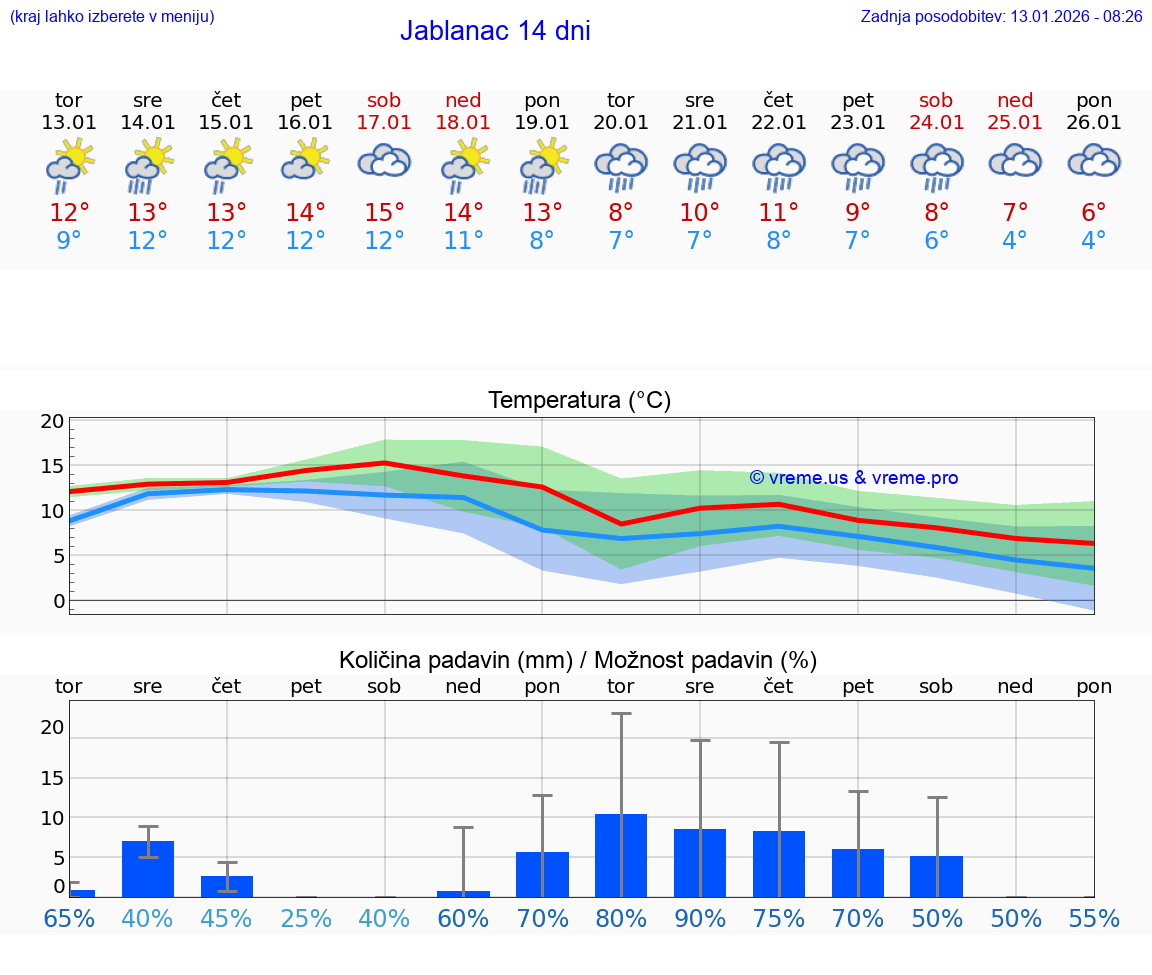 VREME 15 DNI Jablanac