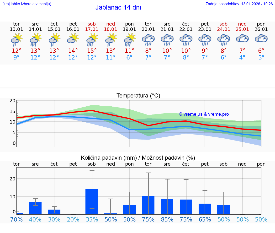 VREME 15 DNI Jablanac