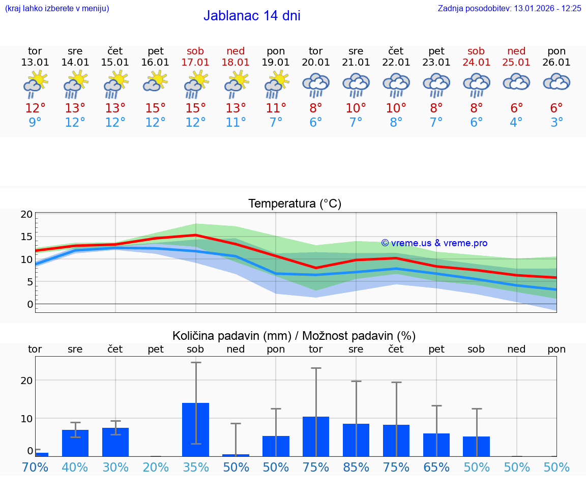 VREME 15 DNI Jablanac
