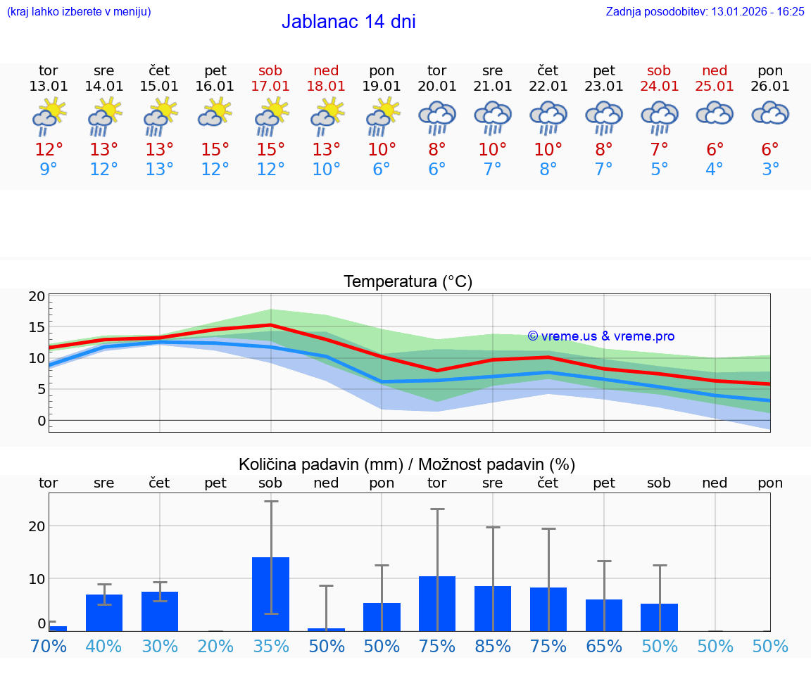 VREME 25 DNI Jablanac