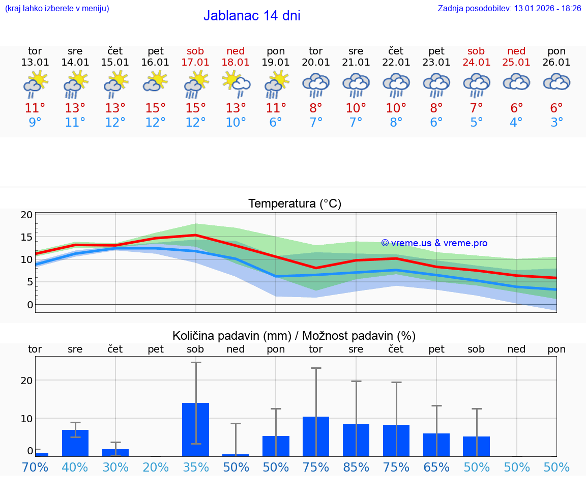 VREME 15 DNI Jablanac