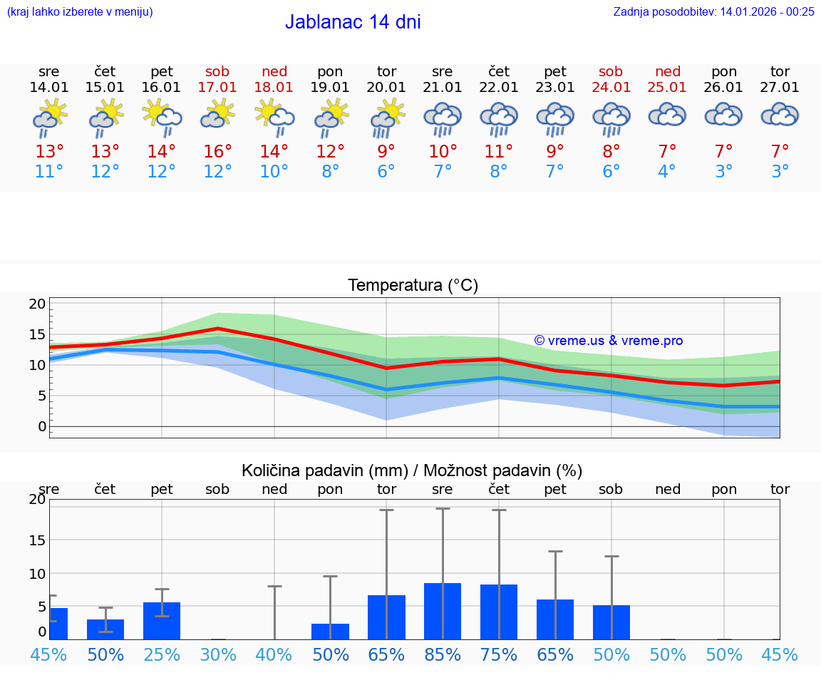 VREME 15 DNI Jablanac