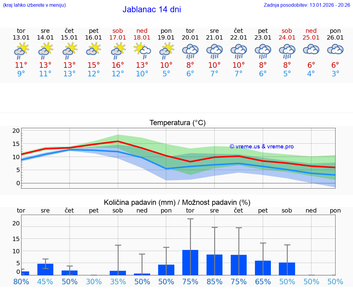 VREME 25 DNI Jablanac