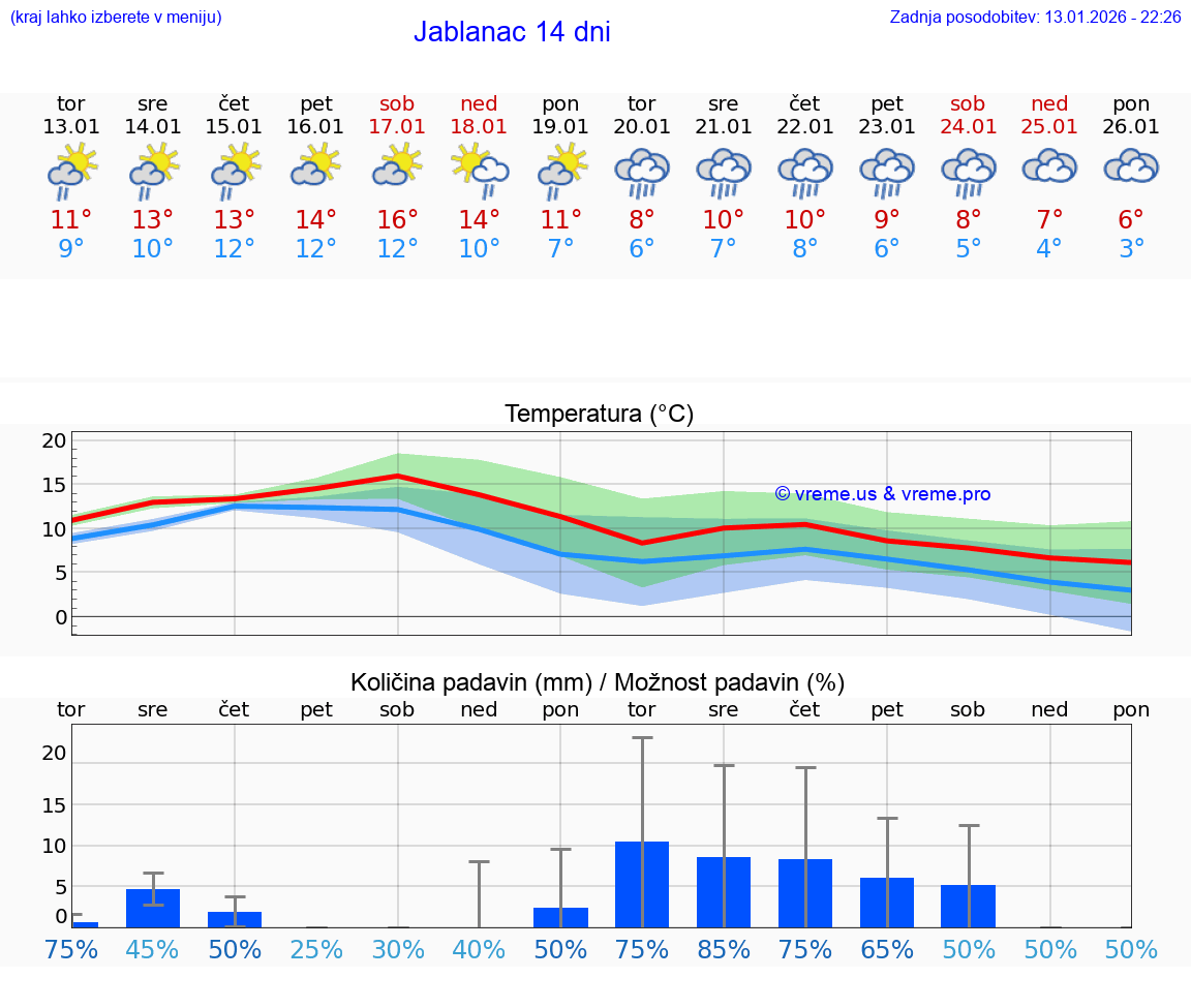 VREME 15 DNI Jablanac