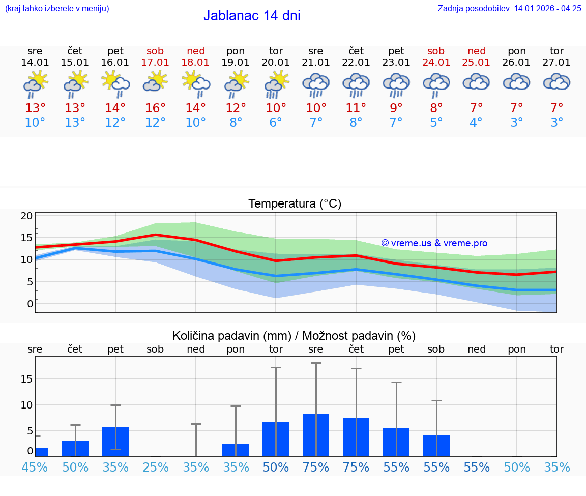 VREME 15 DNI Jablanac