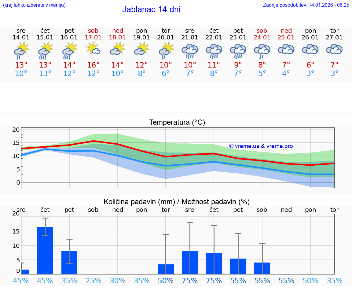VREME 25 DNI Jablanac
