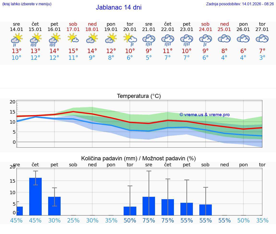 VREME 25 DNI Jablanac