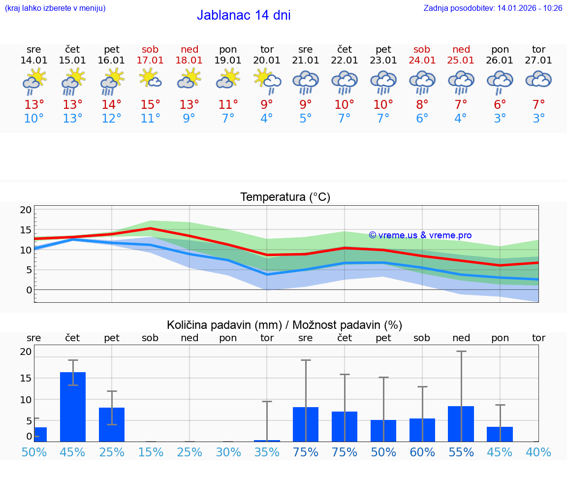 VREME 25 DNI Jablanac