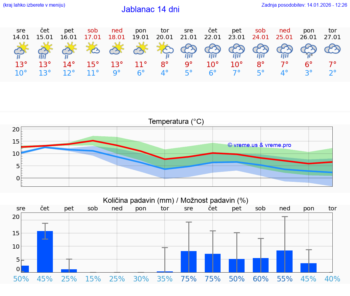 VREME 15 DNI Jablanac