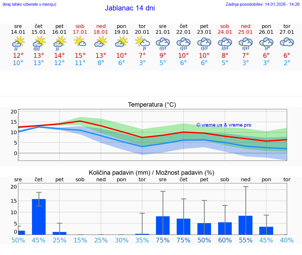 VREME 15 DNI Jablanac